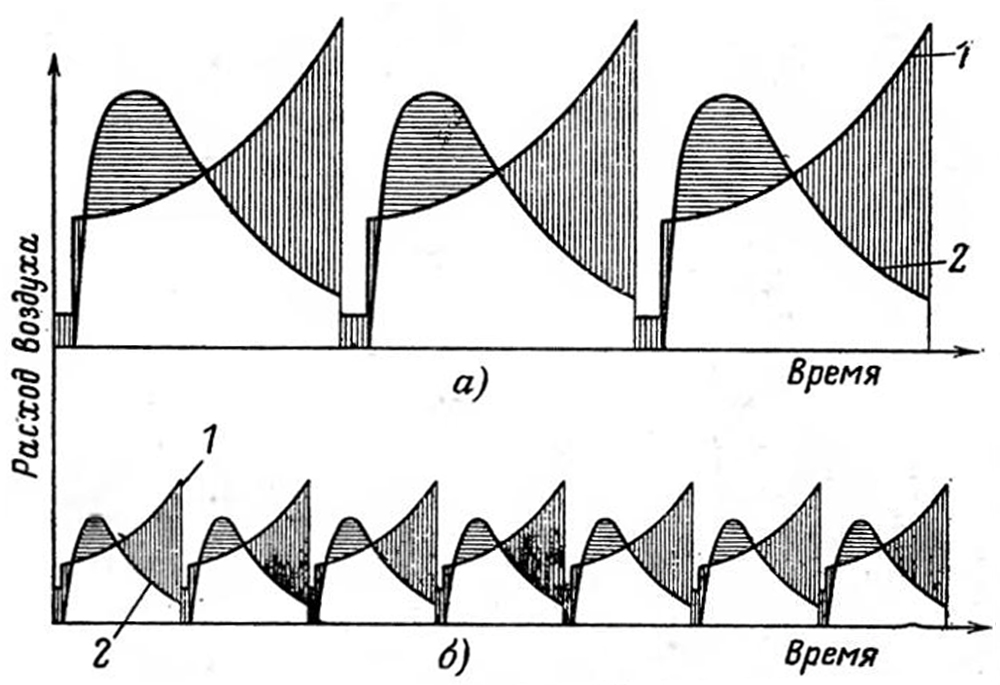 Изменение расхода воздуха при загрузках топлива на колосниковую решетку